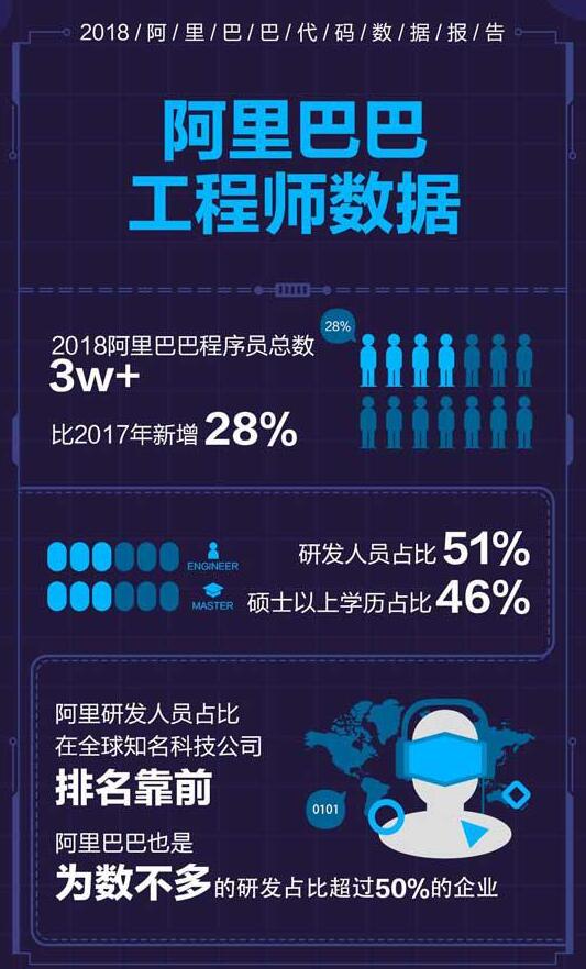 阿里巴巴發(fā)布年度數(shù)據(jù)代碼報告：2018年共寫下12億行代碼