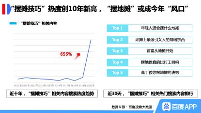 地?cái)偨?jīng)濟(jì)火了，百度“擺攤技巧”搜索量暴漲655%創(chuàng)10年新高