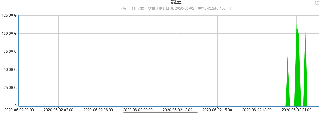 記一次為客戶防御110G峰值DDoS攻擊的經(jīng)歷