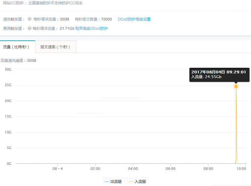 記一次阿里云被DDOS/CC攻擊解決過程