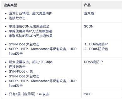 阿里云服務(wù)器被DDOS攻擊怎么辦？