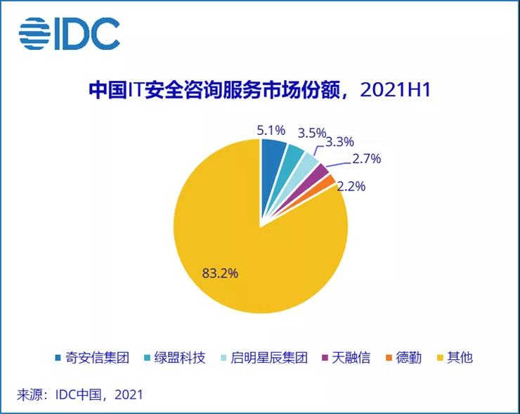 2021 上半年中國網(wǎng)絡安全服務市場規(guī)模實現(xiàn) 110% 的增長，達到 71.5 億元