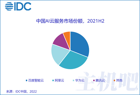 AI公有云服務(wù)市場規(guī)模達44.1億元 百度智能云排第一