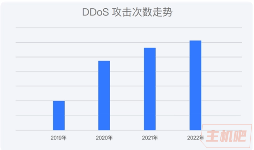 騰訊：2022 年 DDoS 攻擊次數(shù)同比增長 8%，成歷年攻擊次數(shù)最多的一年