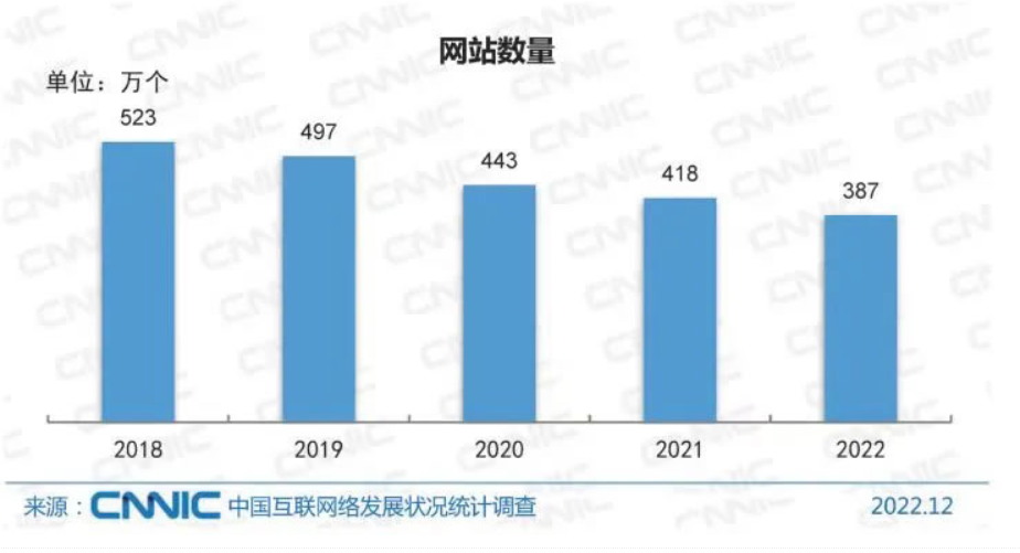 我國網(wǎng)站數(shù)量逐年下降，2022年僅剩387萬！