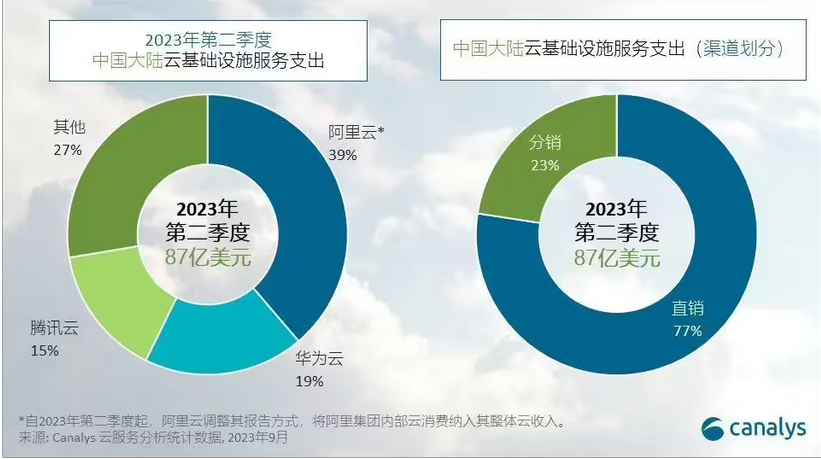 騰訊云跟華為云拉開差距越來(lái)越大了