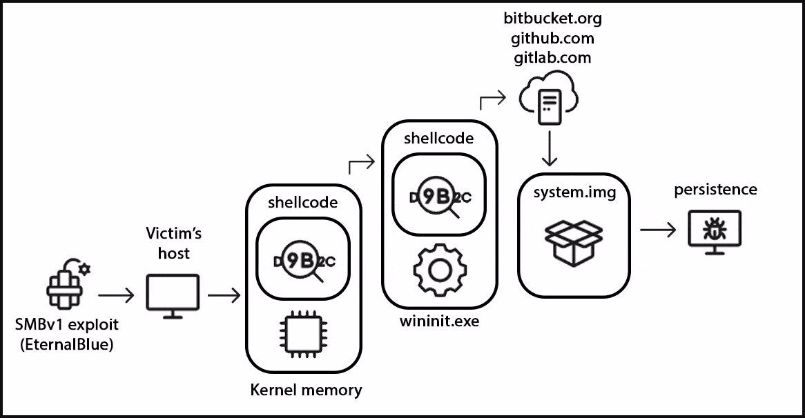 StripedFly 被曝光漏洞，感染至少百萬(wàn)臺(tái) Windows 和 Linux 設(shè)備