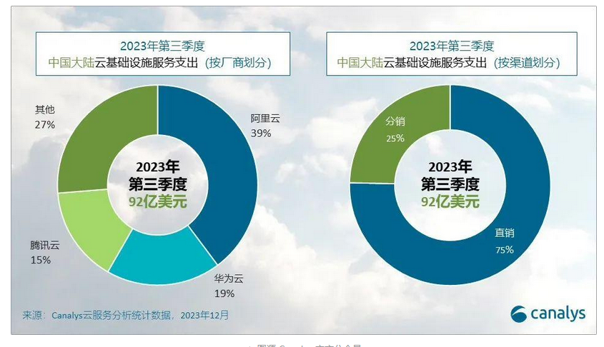 Canalys：2023年第三季度中國(guó)大陸云計(jì)算市場(chǎng)占有率阿里云39%華為云19%騰訊云15%