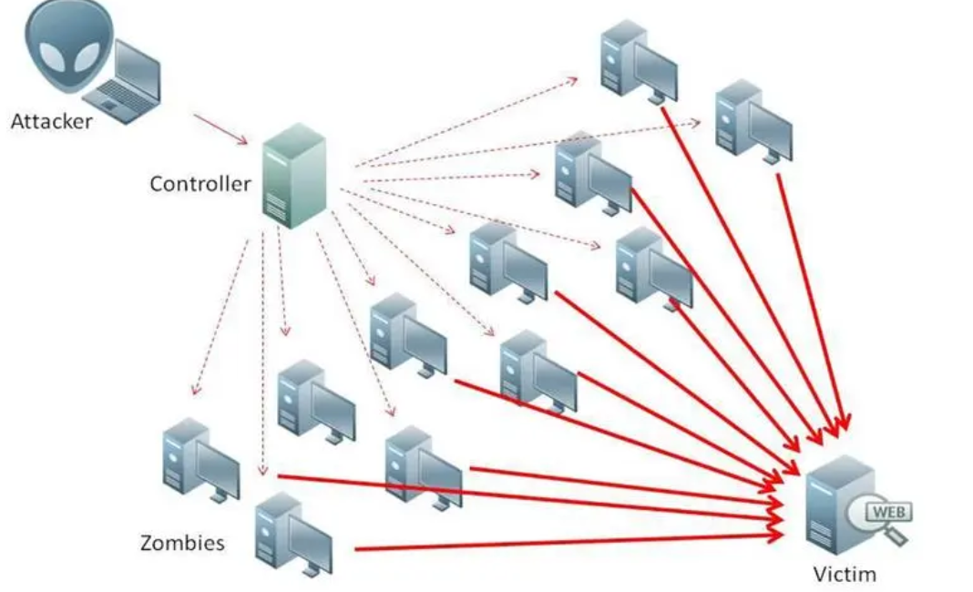 DDoS（分布式拒絕服務）攻擊是無解的嗎？