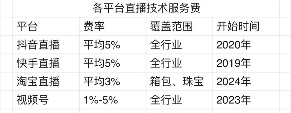 淘寶直播也要收技術(shù)服務(wù)費(fèi)了，從箱包珠寶開始！