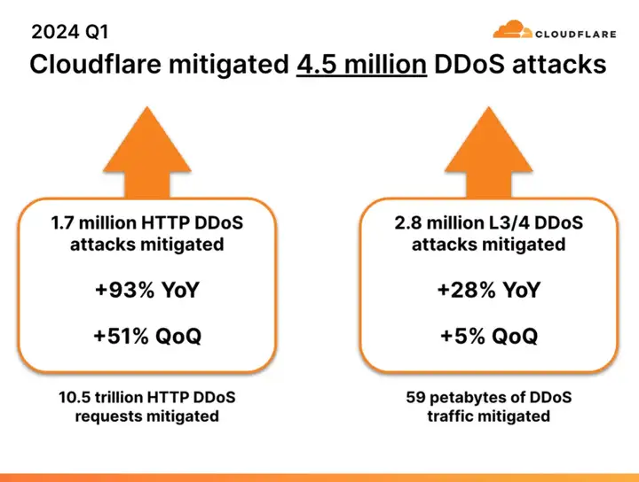 2024 年第一季度 DDoS 威脅趨勢報告