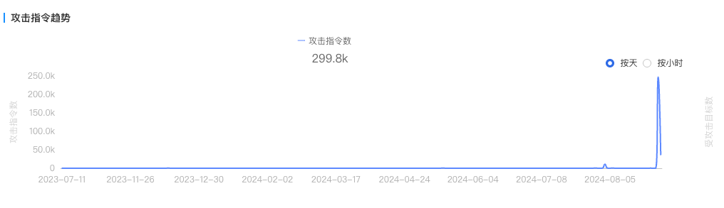 8 月 24 日Steam被DDOS攻擊細(xì)節(jié)紕漏