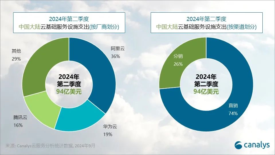 2024 年 第二季度 中國(guó)大陸云服務(wù)阿里云、華為云、騰訊云市場(chǎng)份額排前三