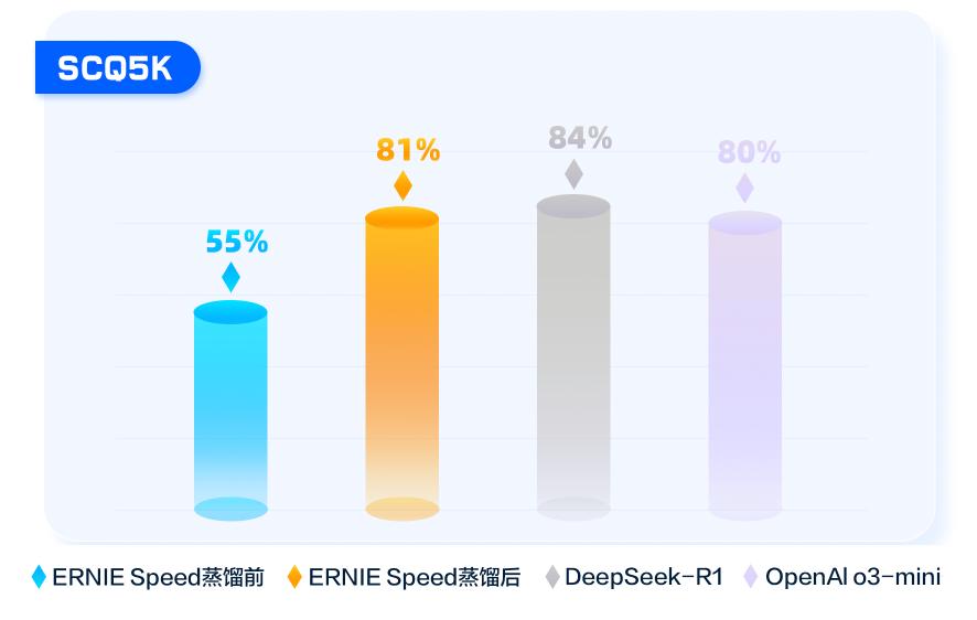 百度教你三步極速蒸餾DeepSeek R1，效果媲美OpenAI o3 mini！插圖2