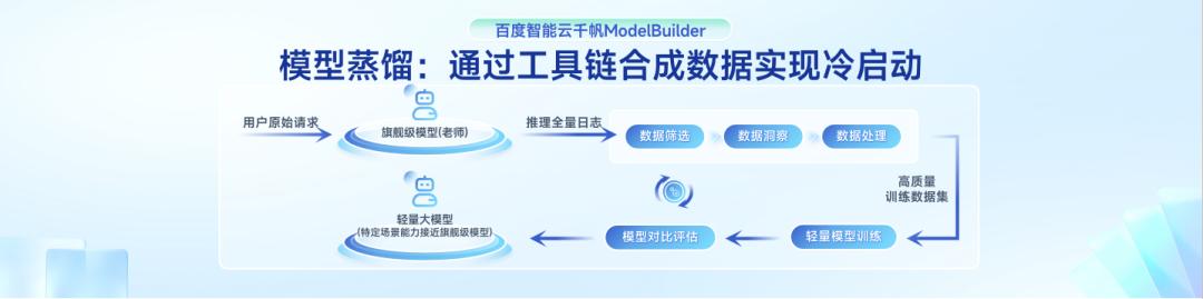 百度教你三步極速蒸餾DeepSeek R1，效果媲美OpenAI o3 mini！