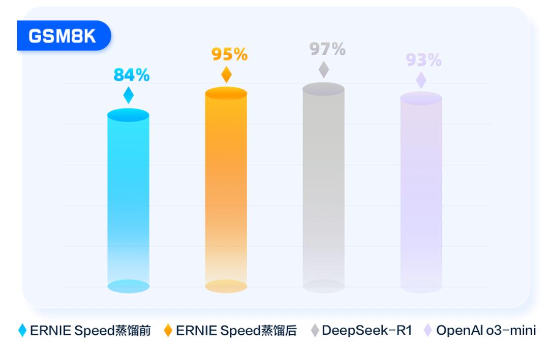 百度教你三步極速蒸餾DeepSeek R1，效果媲美OpenAI o3 mini！插圖1