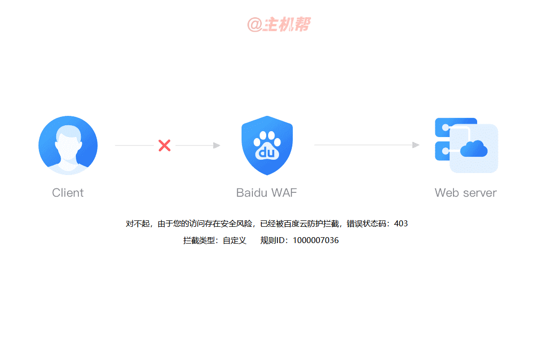 使用百度云防護Web應(yīng)用防火墻攔截掃描asp文件入侵插圖3