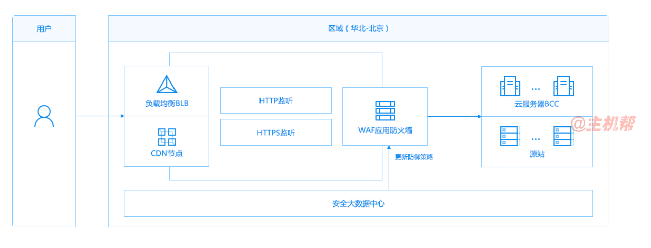 Web應(yīng)用防火墻防護(hù)的原理是什么？插圖