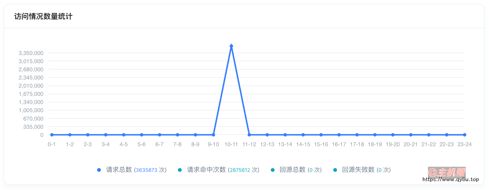 站長(zhǎng)經(jīng)歷:記錄一次個(gè)人站點(diǎn)被DDoS攻擊插圖4 站長(zhǎng)經(jīng)歷:記錄一次個(gè)人站點(diǎn)被DDoS攻擊插圖4